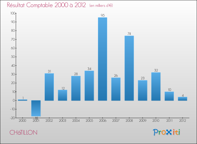 Evolution du résultat comptable pour la commune de CHâTILLON de 2000 à 2012 Evolution du résultat comptable pour CHâTILLON de 2000 à 2012