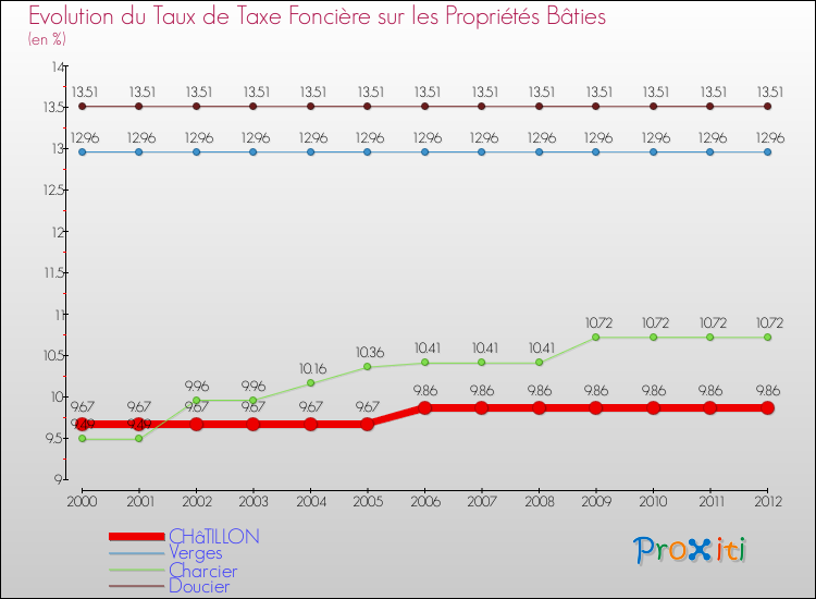 Evolution du taux de la taxe foncière sur le bati pour CHâTILLON et les communes proches de 2000 à 2012 Comparaison des taux de taxe foncière sur le bati pour CHâTILLON et les communes voisines de 2000 à 2012