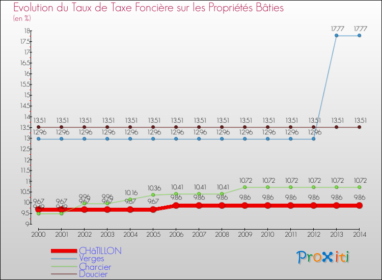 Evolution du taux de la taxe foncière sur le bati pour CHâTILLON et les communes proches de 2000 à 2014 Comparaison des taux de taxe foncière sur le bati pour CHâTILLON et les communes voisines de 2000 à 2014