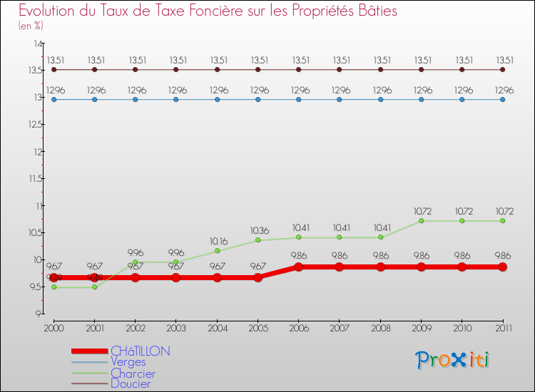 Evolution du taux de la taxe foncière sur le bati pour CHâTILLON et les communes proches Comparaison des taux de taxe foncière sur le bati pour CHâTILLON et les communes voisines