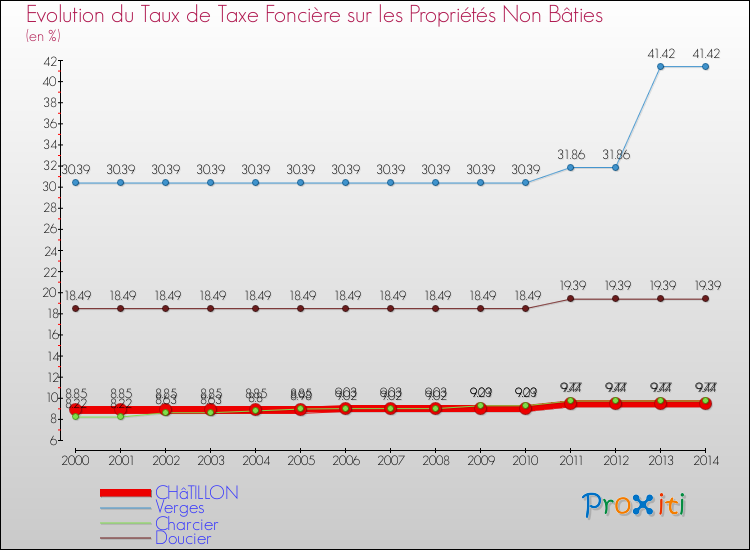 Evolution du taux de la taxe foncière sur les immeubles et terrains non batis pour CHâTILLON et les communes proches de 2000 à 2014 Comparaison des taux de la taxe foncière sur les immeubles et terrains non batis pour CHâTILLON et les communes voisines de 2000 à 2014