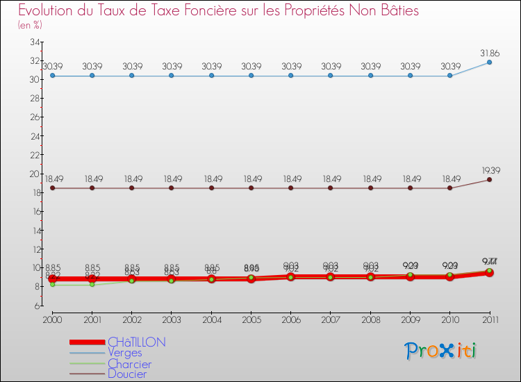 Evolution du taux de la taxe foncière sur les immeubles et terrains non batis pour CHâTILLON et les communes proches Comparaison des taux de la taxe foncière sur les immeubles et terrains non batis pour CHâTILLON et les communes voisines