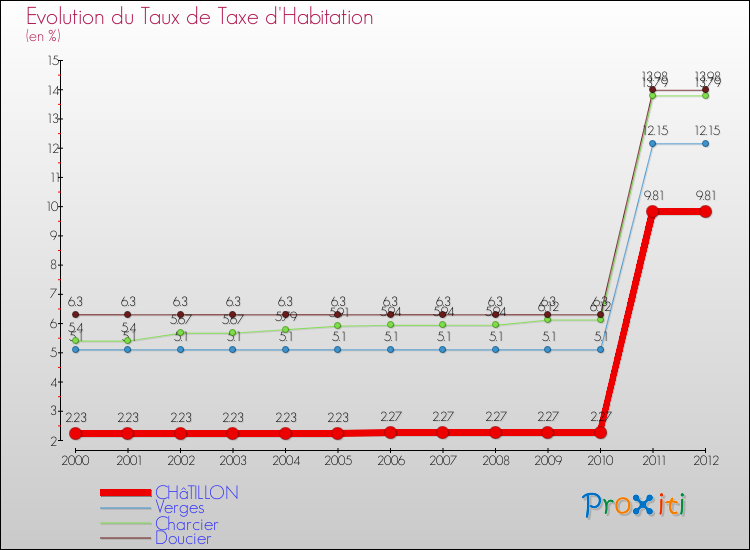 Evolution du taux de la taxe d'habitation pour CHâTILLON et les communes proches Comparaison des taux de la taxe d'habitation pour CHâTILLON et les communes voisines