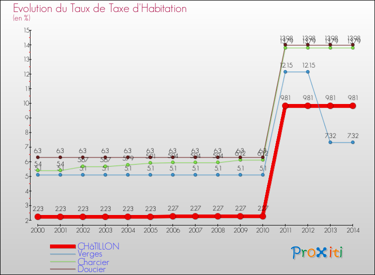 Evolution du taux de la taxe d'habitation pour CHâTILLON et les communes proches de 2000 à 2014 Comparaison des taux de la taxe d'habitation pour CHâTILLON et les communes voisines de 2000 à 2014