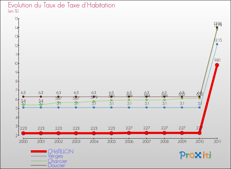 Evolution du taux de la taxe d'habitation pour CHâTILLON et les communes proches Comparaison des taux de la taxe d'habitation pour CHâTILLON et les communes voisines