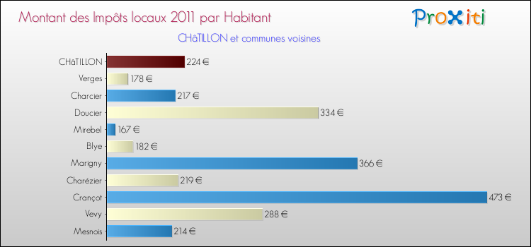 Montant des impôts locaux par Habitant pour CHâTILLON et les communes proches Comparaison des impôts locaux par habitant pour CHâTILLON et les communes voisines