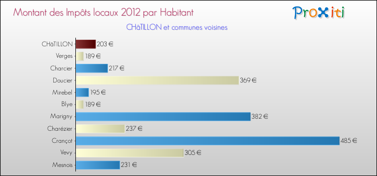 Montant des impôts locaux par Habitant pour CHâTILLON et les communes proches Comparaison des impôts locaux par habitant pour CHâTILLON et les communes voisines