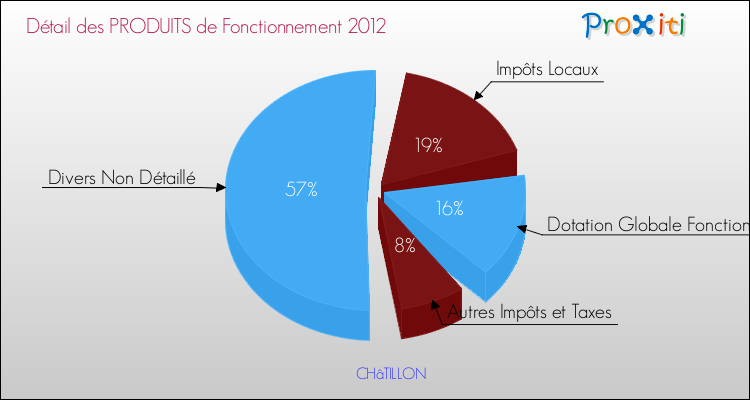 Décomposition du Budget de Fonctionnement 2012 de la commune de CHâTILLON Budget de Fonctionnement 2012 pour la commune de CHâTILLON