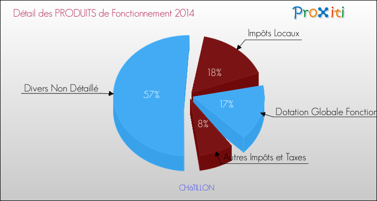 Décomposition du Budget de Fonctionnement 2014 de la commune de CHâTILLON Budget de Fonctionnement 2014 pour la commune de CHâTILLON