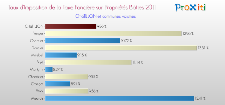 Taux d'imposition de la taxe foncière sur le bati 2011 pour CHâTILLON et les communes proches Comparaison des taux d'imposition de la taxe foncière sur le bati 2011 pour CHâTILLON et les communes voisines