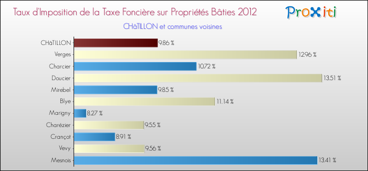 Taux d'imposition de la taxe foncière sur le bati 2012 pour CHâTILLON et les communes proches Comparaison des taux d'imposition de la taxe foncière sur le bati 2012 pour CHâTILLON et les communes voisines