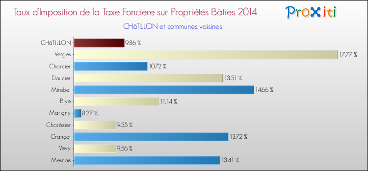 Taux d'imposition de la taxe foncière sur le bati 2014 pour CHâTILLON et les communes proches Comparaison des taux d'imposition de la taxe foncière sur le bati 2014 pour CHâTILLON et les communes voisines