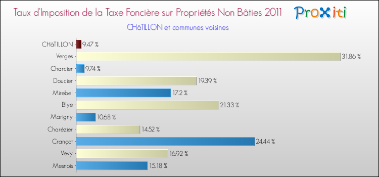 Taux d'imposition de la taxe foncière sur les immeubles et terrains non batis 2011 pour CHâTILLON et les communes proches Comparaison des taux d'imposition de la taxe foncière sur les immeubles et terrains non batis 2011 pour CHâTILLON et les communes voisines
