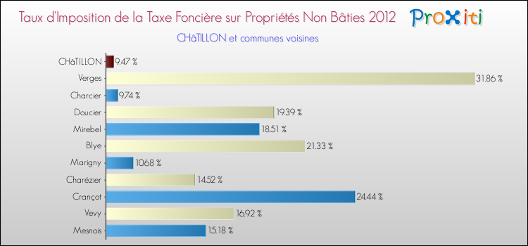 Taux d'imposition de la taxe foncière sur les immeubles et terrains non batis 2012 pour CHâTILLON et les communes proches Comparaison des taux d'imposition de la taxe foncière sur les immeubles et terrains non batis 2012 pour CHâTILLON et les communes voisines