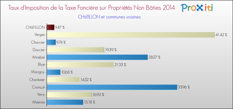 Taux d'imposition de la taxe foncière sur les immeubles et terrains non batis 2014 pour CHâTILLON et les communes proches Comparaison des taux d'imposition de la taxe foncière sur les immeubles et terrains non batis 2014 pour CHâTILLON et les communes voisines