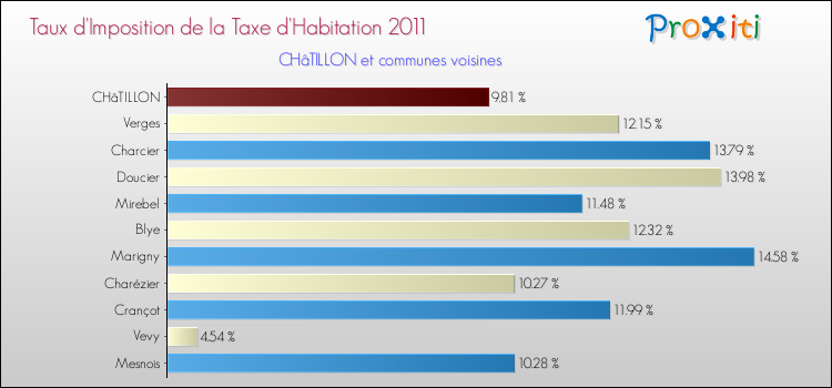 Taux d'imposition de la taxe d'habitation 2011 pour CHâTILLON et les communes proches Comparaison des taux d'imposition de la taxe d'habitation 2011 pour CHâTILLON et les communes voisines