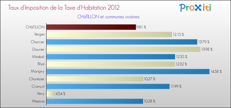 Taux d'imposition de la taxe d'habitation 2012 pour CHâTILLON et les communes proches Comparaison des taux d'imposition de la taxe d'habitation 2012 pour CHâTILLON et les communes voisines