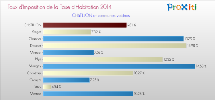 Taux d'imposition de la taxe d'habitation 2014 pour CHâTILLON et les communes proches Comparaison des taux d'imposition de la taxe d'habitation 2014 pour CHâTILLON et les communes voisines