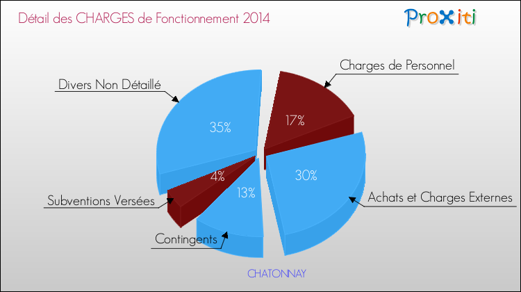 Décomposition des Charges de Fonctionnement 2014 de la commune de CHATONNAY Charges de Fonctionnement 2014 pour la commune de CHATONNAY