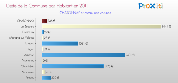 Dette par habitant de la commune en 2011 pour CHATONNAY et les communes proches Comparaison de la dette par habitant de la commune en 2011 pour CHATONNAY et les communes voisines