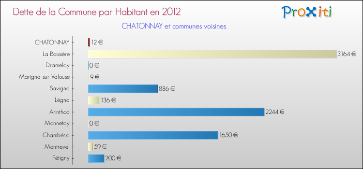 Dette par habitant de la commune en 2012 pour CHATONNAY et les communes proches Comparaison de la dette par habitant de la commune en 2012 pour CHATONNAY et les communes voisines
