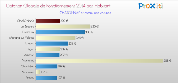 Montant des dotations globales de fonctionnement DGF par Habitant pour CHATONNAY et les communes proches en 2014. Comparaison des des dotations globales de fonctionnement DGF par habitant pour CHATONNAY et les communes voisines en 2014.