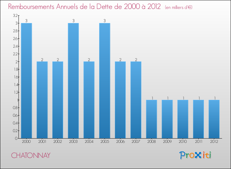 Evolution de l'annuité de la dette pour la commune de CHATONNAY de 2000 à 2012 Annuités de la dette pour CHATONNAY de 2000 à 2012