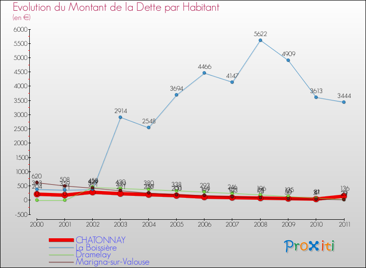 Evolution de la dette par habitant pour la commune de CHATONNAY et les communes proches Comparaison de la dette par habitant pour CHATONNAY et les communes voisines