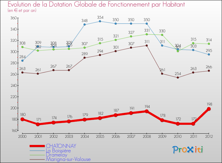 Evolution et montant de la dotation globale de fonctionnement par Habitant pour CHATONNAY et les communes proches Comparaison des dotations globales de fonctionnement par habitant pour CHATONNAY et les communes voisines