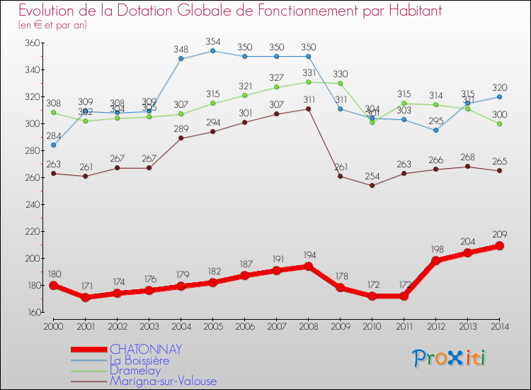 Evolution et montant de la dotation globale de fonctionnement par Habitant pour CHATONNAY et les communes proches de 2000 à 2014. Comparaison des dotations globales de fonctionnement par habitant pour CHATONNAY et les communes voisines de 2000 à 2014.