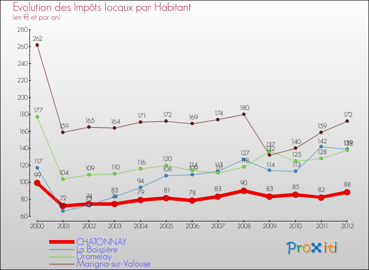 Evolution et montant des impôts locaux par Habitant pour CHATONNAY et les communes proches Comparaison des impôts locaux par habitant pour CHATONNAY et les communes voisines