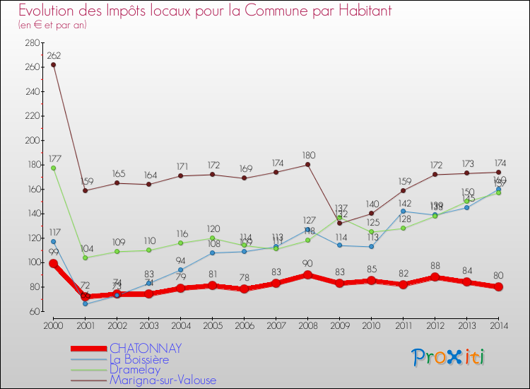 Evolution et montant des impôts locaux par Habitant pour CHATONNAY et les communes proches de 2000 à 2014 Comparaison des impôts locaux par habitant pour CHATONNAY et les communes voisines de 2000 à 2014