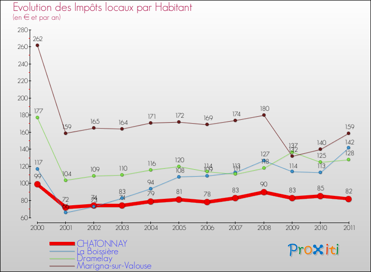 Evolution et montant des impôts locaux par Habitant pour CHATONNAY et les communes proches Comparaison des impôts locaux par habitant pour CHATONNAY et les communes voisines