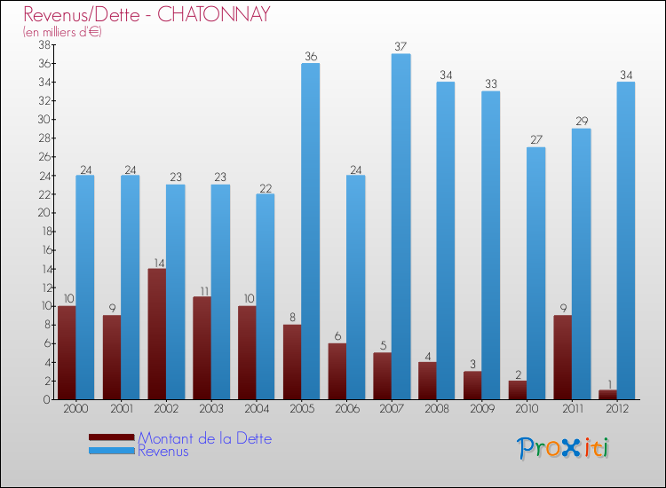 Evolution comparée de la dette et des revenus pour la commune de CHATONNAY de 2000 à 2012 Comparaison de la dette et des revenus pour CHATONNAY de 2000 à 2012