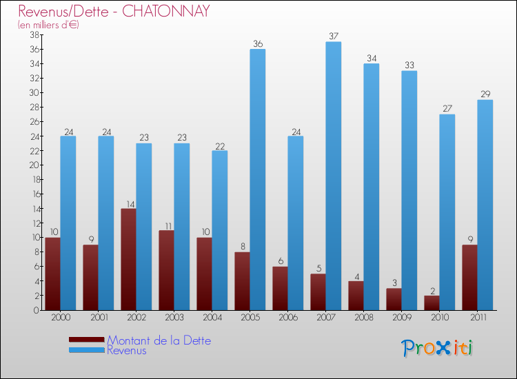 Evolution comparée de la dette et des revenus pour la commune de CHATONNAY de 2000 à 2011 Comparaison de la dette et des revenus pour CHATONNAY de 2000 à 2011