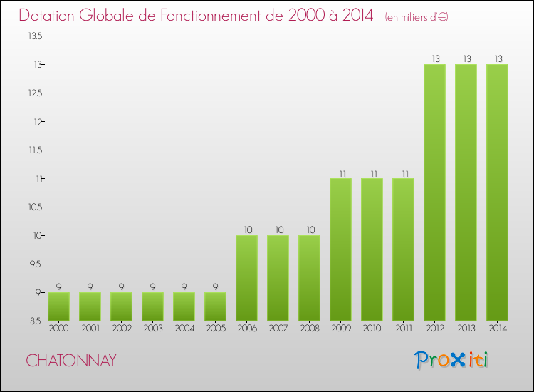Evolution du montant de la Dotation Globale de Fonctionnement pour la commune de CHATONNAY de 2000 à 2014 Evolution du montant de la Dotation Globale de Fonctionnement pour CHATONNAY de 2000 à 2014