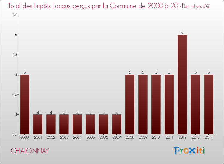 Evolution des Impôts Locaux pour la commune de CHATONNAY de 2000 à 2014 Evolution des Impôts Locaux pour CHATONNAY de 2000 à 2014