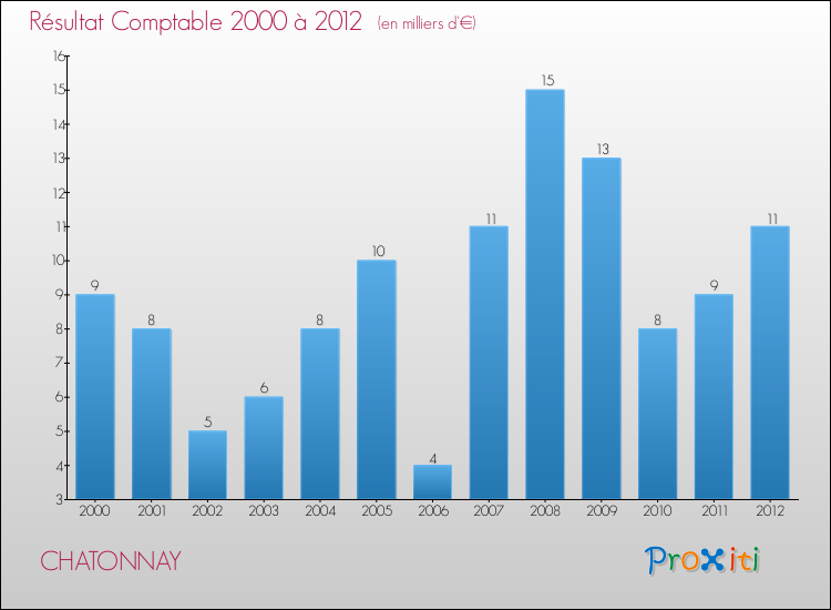 Evolution du résultat comptable pour la commune de CHATONNAY de 2000 à 2012 Evolution du résultat comptable pour CHATONNAY de 2000 à 2012