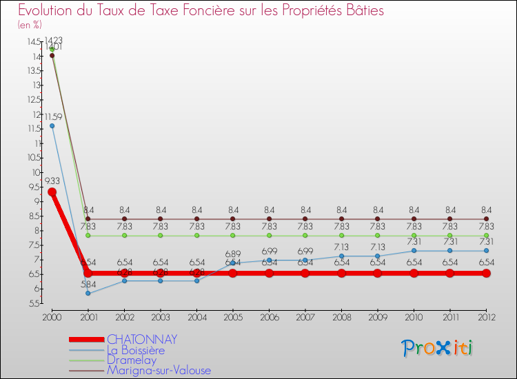 Evolution du taux de la taxe foncière sur le bati pour CHATONNAY et les communes proches de 2000 à 2012 Comparaison des taux de taxe foncière sur le bati pour CHATONNAY et les communes voisines de 2000 à 2012