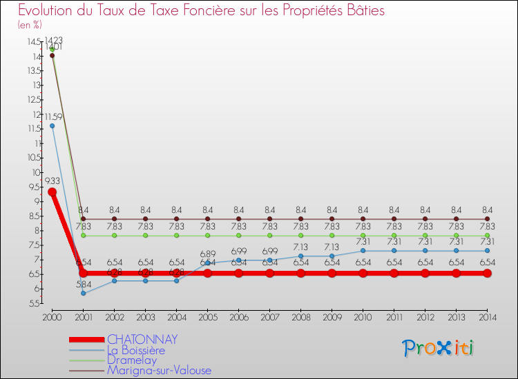 Evolution du taux de la taxe foncière sur le bati pour CHATONNAY et les communes proches de 2000 à 2014 Comparaison des taux de taxe foncière sur le bati pour CHATONNAY et les communes voisines de 2000 à 2014