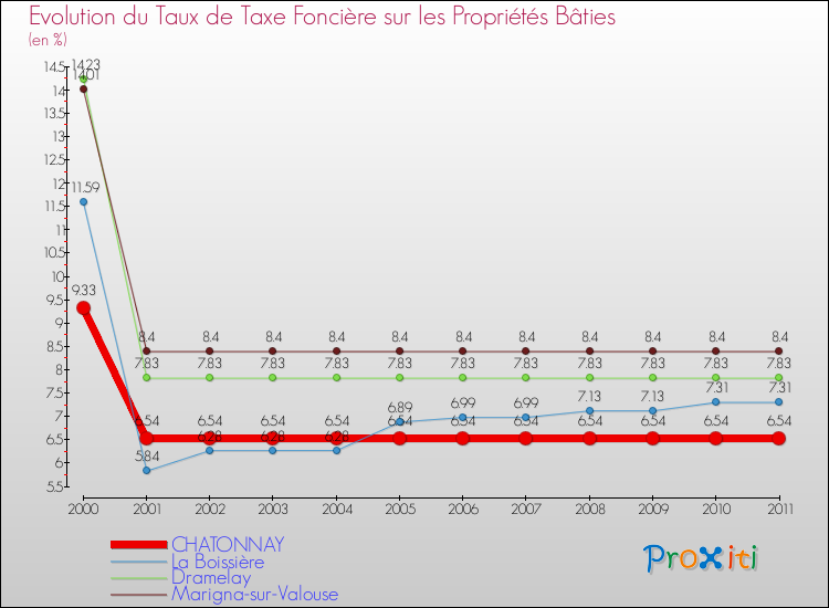 Evolution du taux de la taxe foncière sur le bati pour CHATONNAY et les communes proches Comparaison des taux de taxe foncière sur le bati pour CHATONNAY et les communes voisines