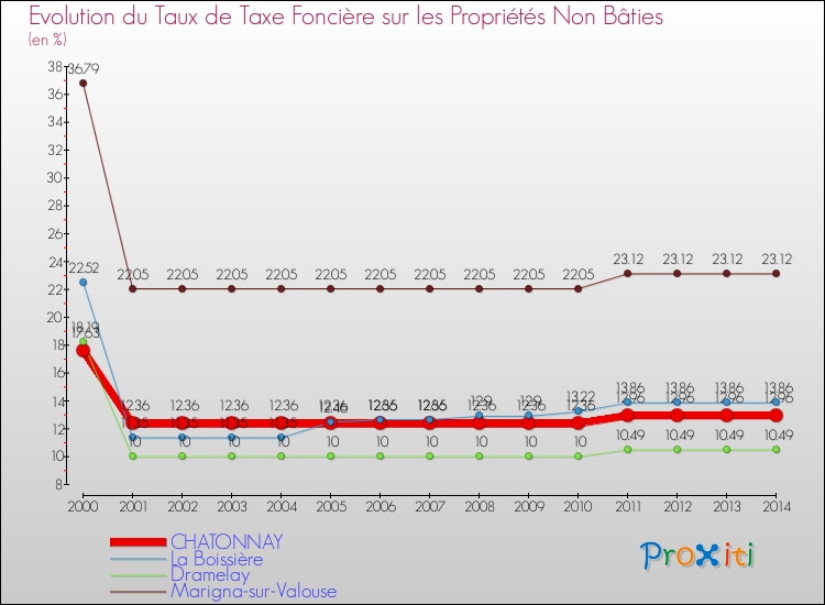 Evolution du taux de la taxe foncière sur les immeubles et terrains non batis pour CHATONNAY et les communes proches de 2000 à 2014 Comparaison des taux de la taxe foncière sur les immeubles et terrains non batis pour CHATONNAY et les communes voisines de 2000 à 2014