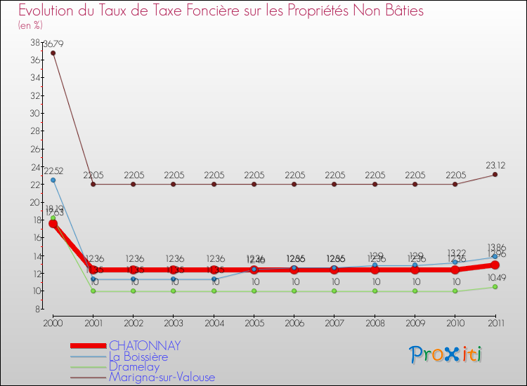 Evolution du taux de la taxe foncière sur les immeubles et terrains non batis pour CHATONNAY et les communes proches Comparaison des taux de la taxe foncière sur les immeubles et terrains non batis pour CHATONNAY et les communes voisines