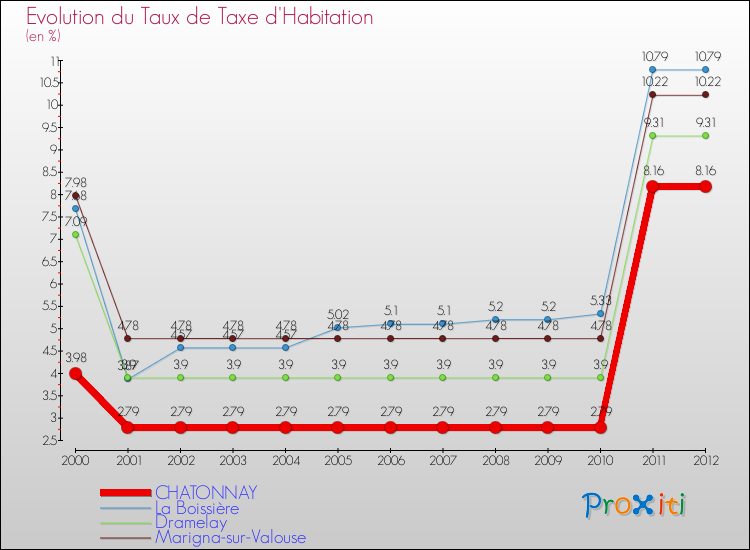 Evolution du taux de la taxe d'habitation pour CHATONNAY et les communes proches Comparaison des taux de la taxe d'habitation pour CHATONNAY et les communes voisines