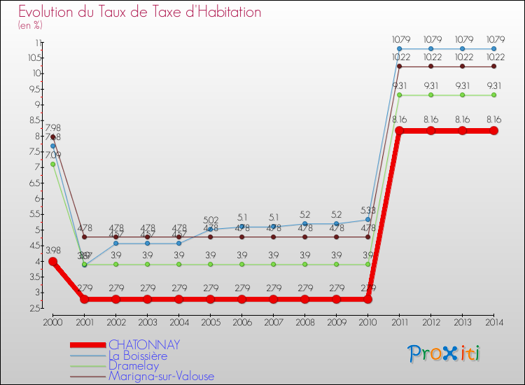 Evolution du taux de la taxe d'habitation pour CHATONNAY et les communes proches de 2000 à 2014 Comparaison des taux de la taxe d'habitation pour CHATONNAY et les communes voisines de 2000 à 2014