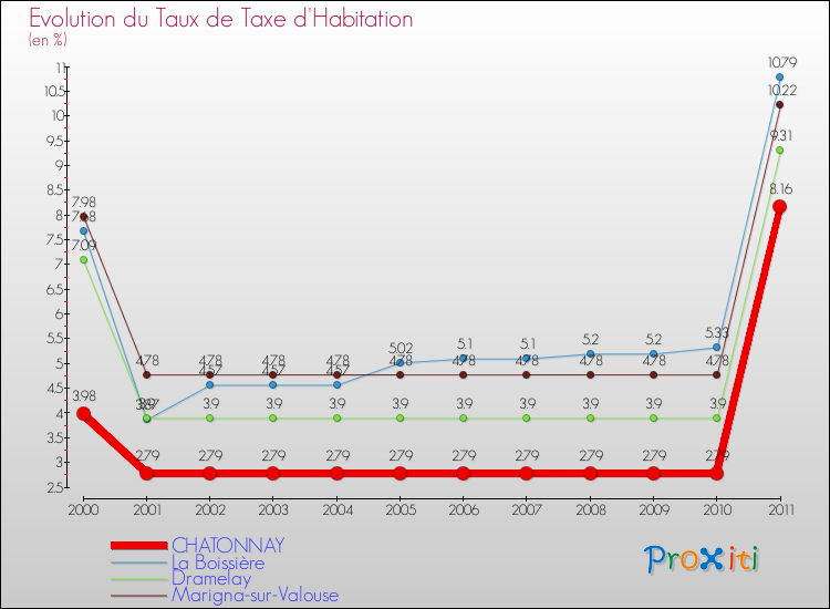 Evolution du taux de la taxe d'habitation pour CHATONNAY et les communes proches Comparaison des taux de la taxe d'habitation pour CHATONNAY et les communes voisines