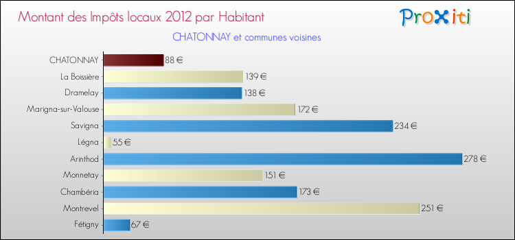 Montant des impôts locaux par Habitant pour CHATONNAY et les communes proches Comparaison des impôts locaux par habitant pour CHATONNAY et les communes voisines
