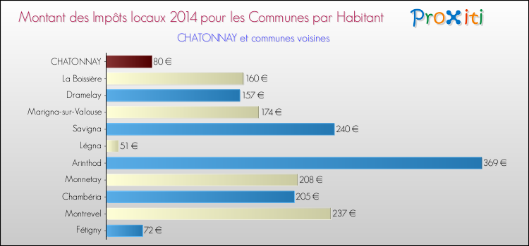 Montant des impôts locaux par Habitant pour CHATONNAY et les communes proches en 2014 Comparaison des impôts locaux par habitant pour CHATONNAY et les communes voisines en 2014