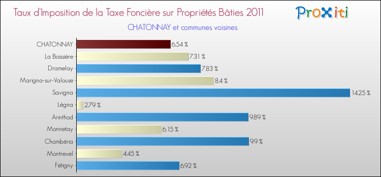 Taux d'imposition de la taxe foncière sur le bati 2011 pour CHATONNAY et les communes proches Comparaison des taux d'imposition de la taxe foncière sur le bati 2011 pour CHATONNAY et les communes voisines