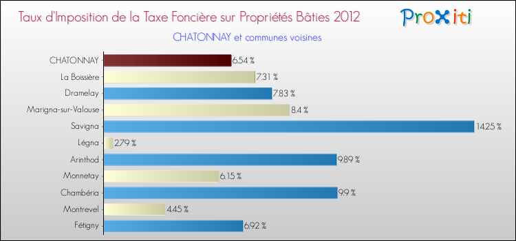 Taux d'imposition de la taxe foncière sur le bati 2012 pour CHATONNAY et les communes proches Comparaison des taux d'imposition de la taxe foncière sur le bati 2012 pour CHATONNAY et les communes voisines